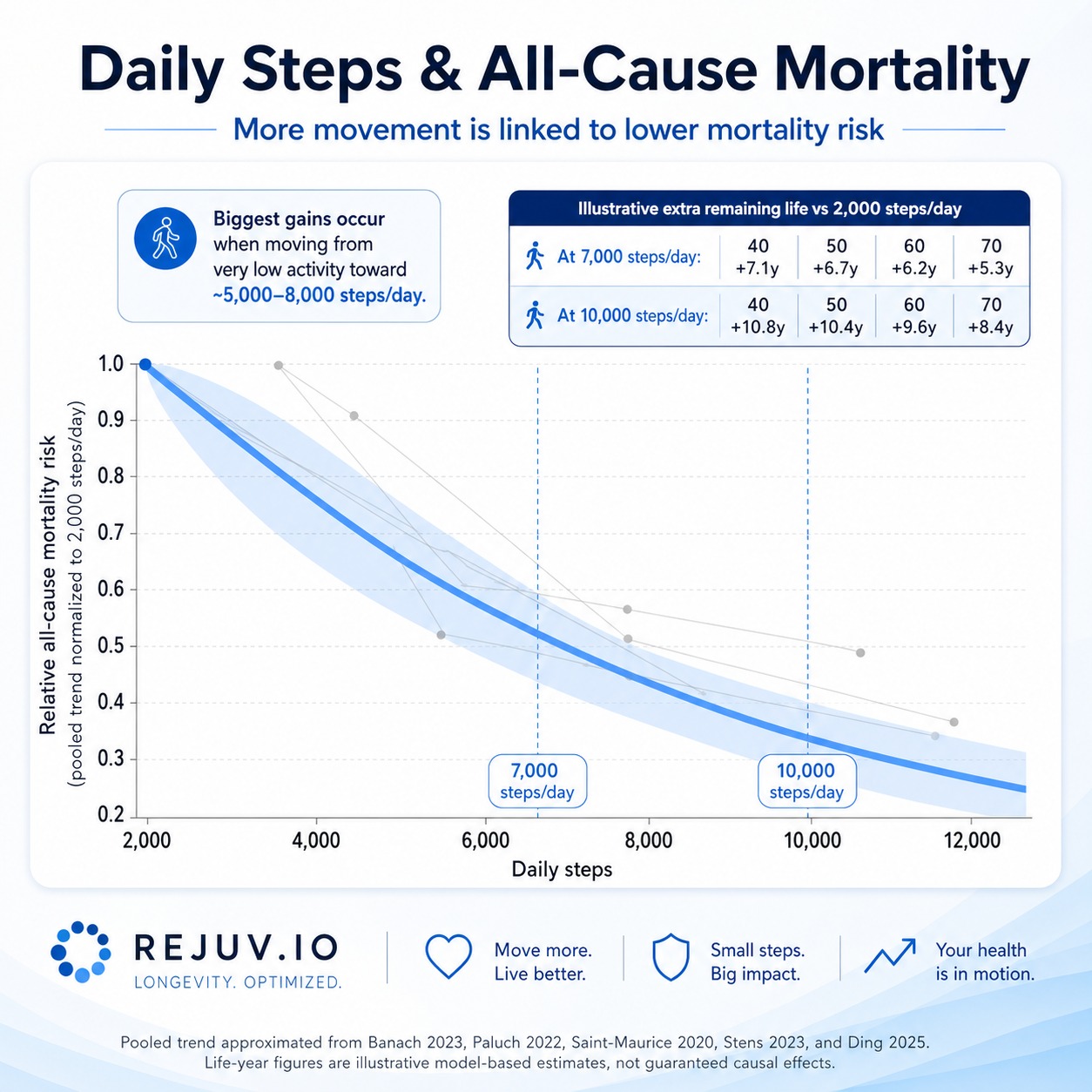Daily Steps and All-Cause Mortality infographic